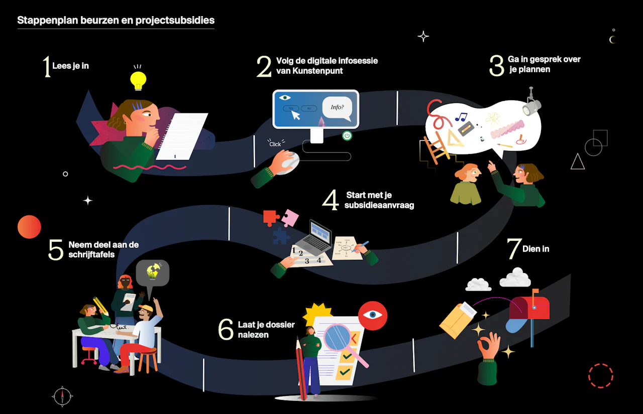 Stappenplan beurzen en projectsubsidies | Kunstenpunt